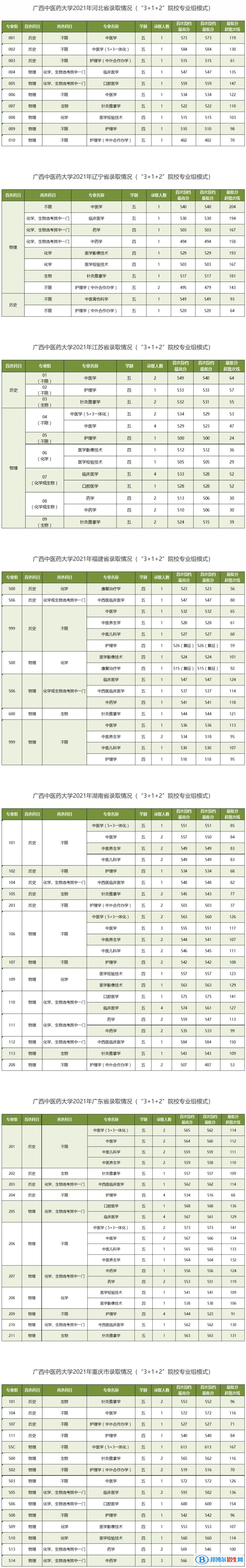 廣西中醫(yī)藥大學是幾本？是985和211嗎？