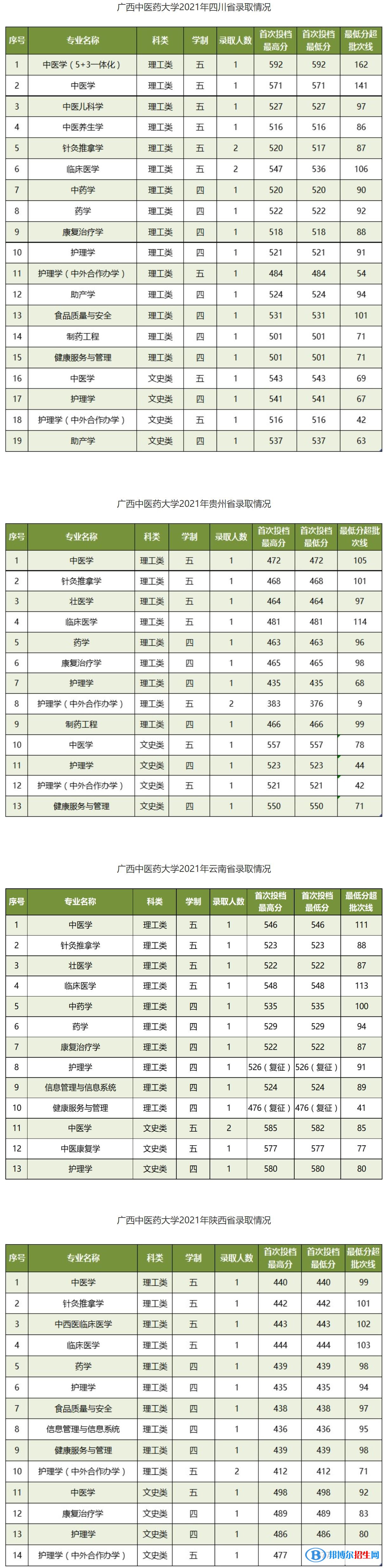 廣西中醫(yī)藥大學是幾本？是985和211嗎？