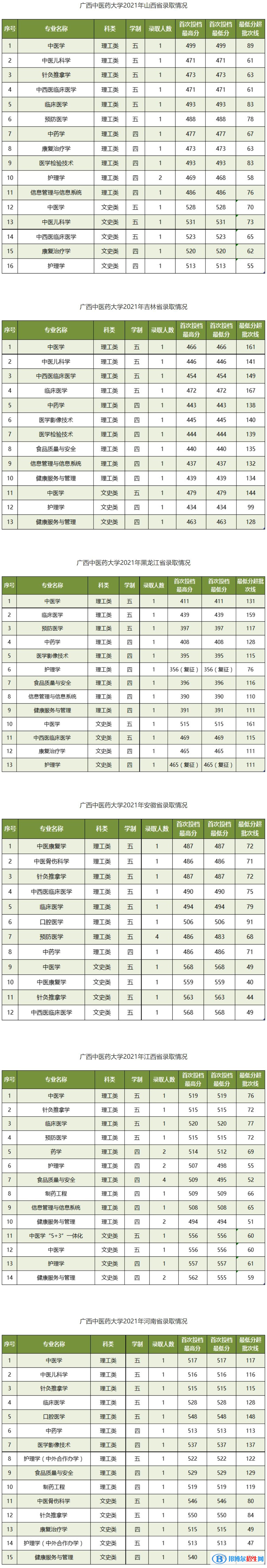 廣西中醫(yī)藥大學是幾本？是985和211嗎？