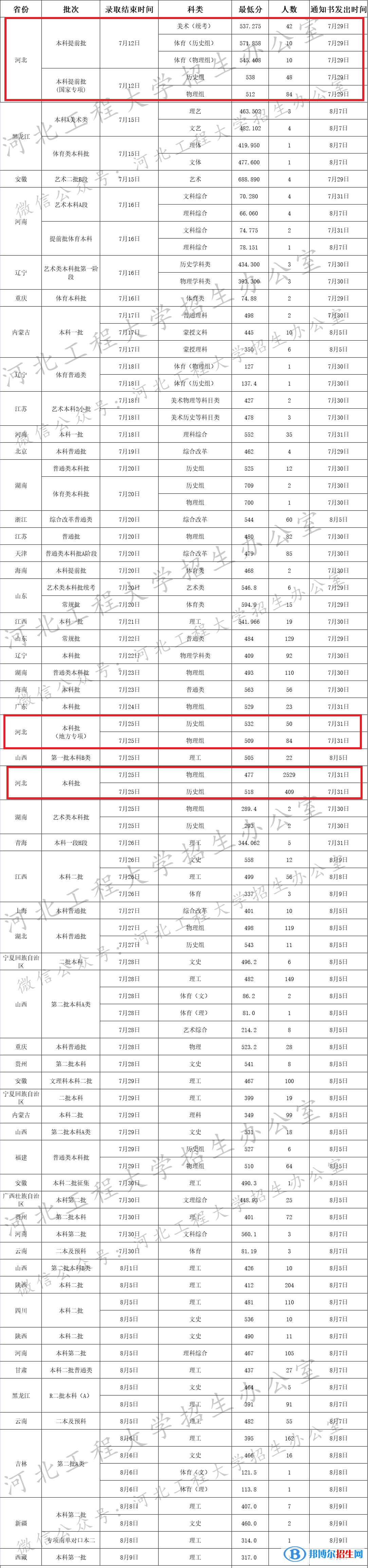 河北工程大學(xué)是幾本？是985和211嗎？