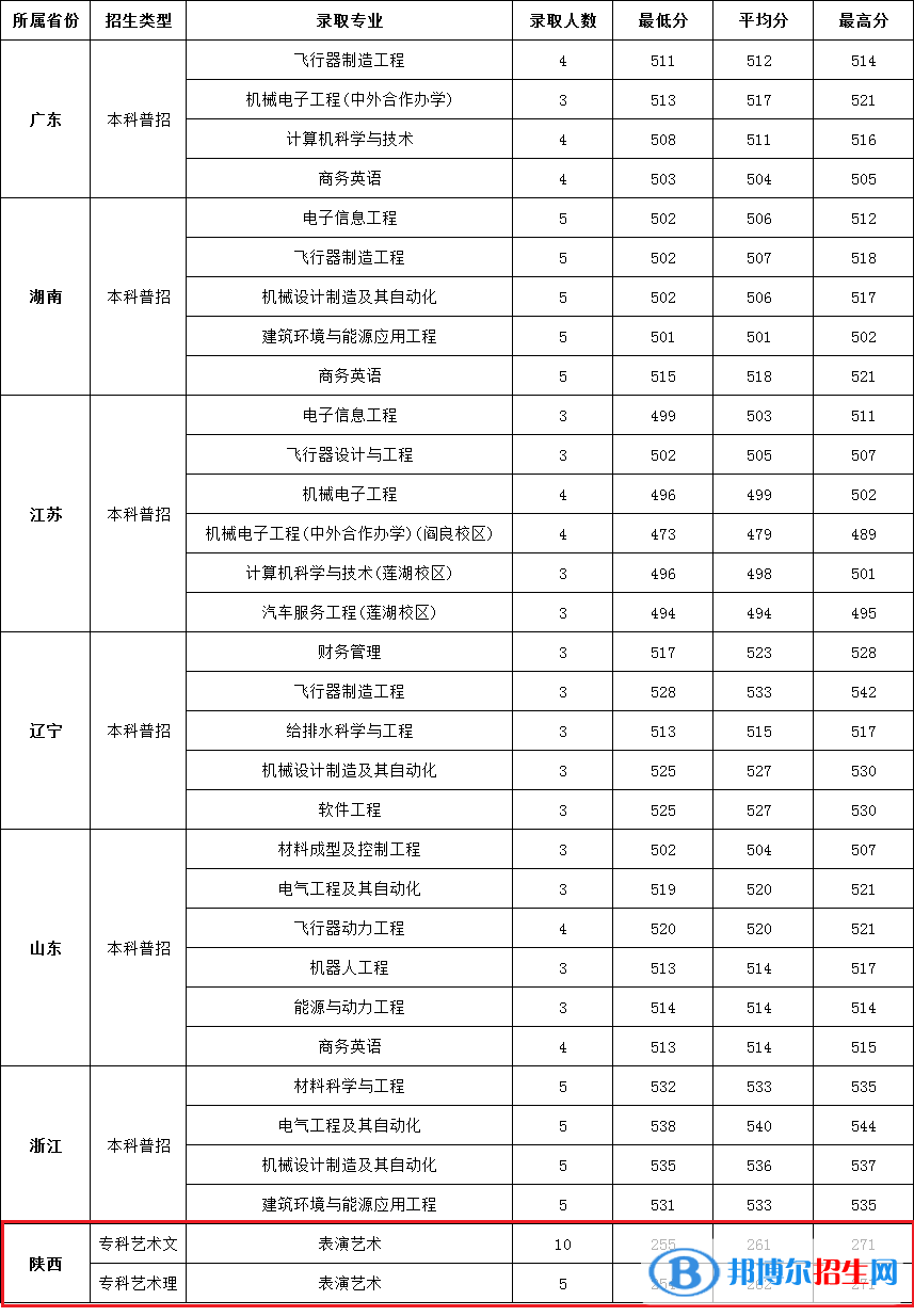 西安航空學(xué)院是幾本？是985和211嗎？