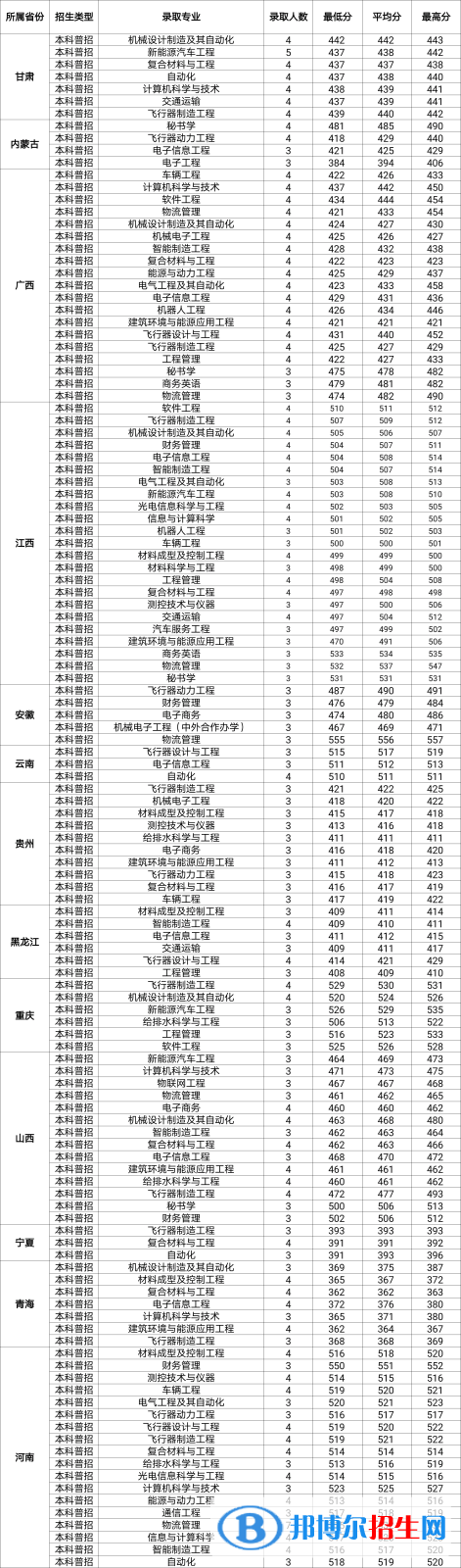 西安航空學(xué)院是幾本？是985和211嗎？