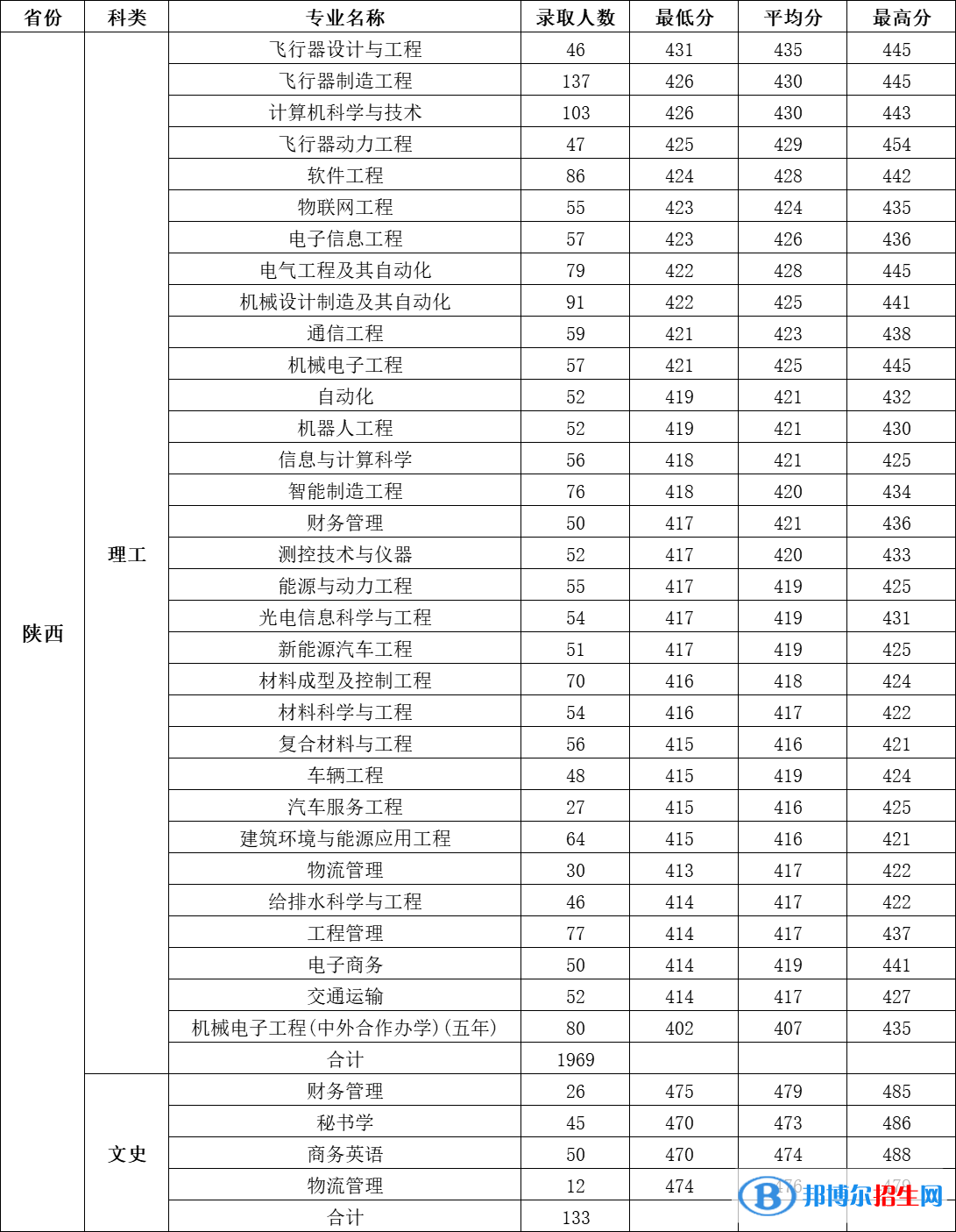 西安航空學(xué)院是幾本？是985和211嗎？