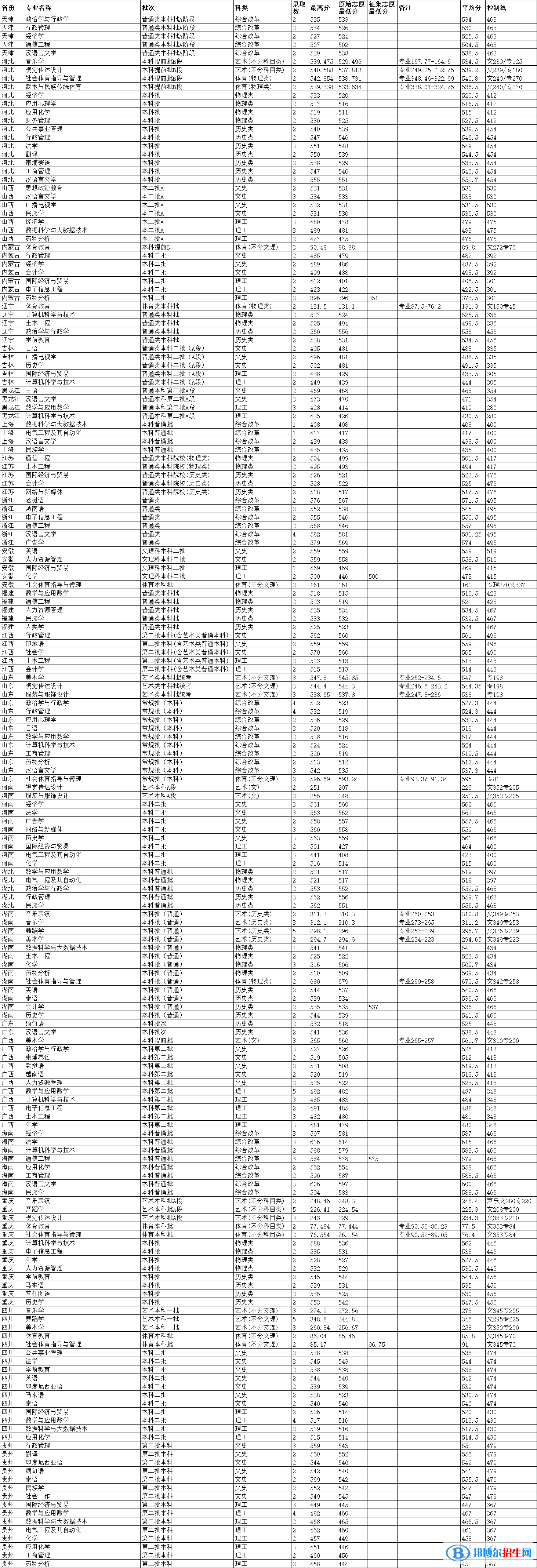 云南民族大學(xué)是幾本？是985和211嗎？