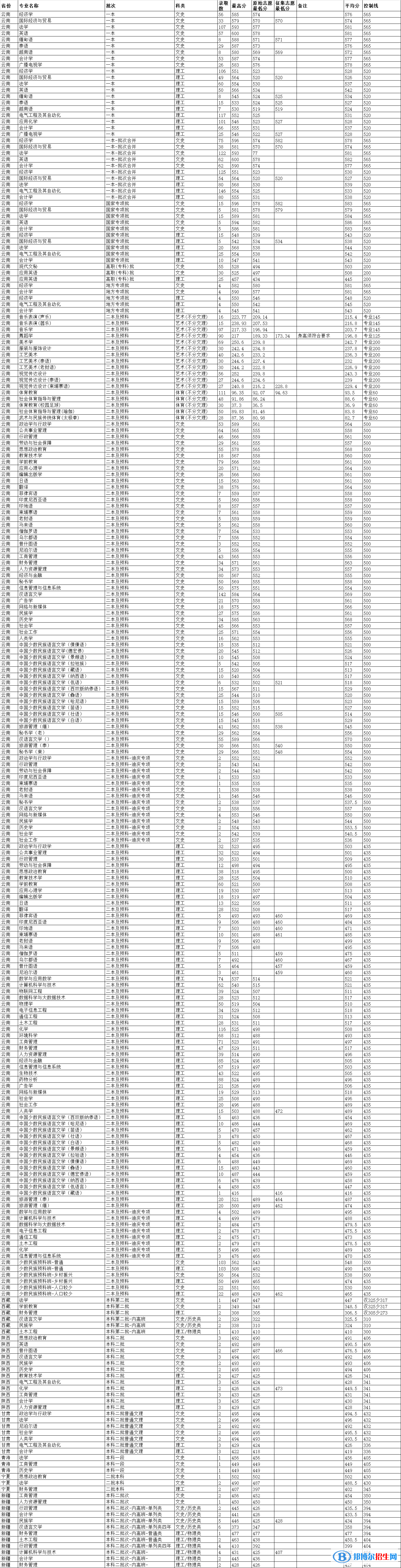云南民族大學(xué)是幾本？是985和211嗎？