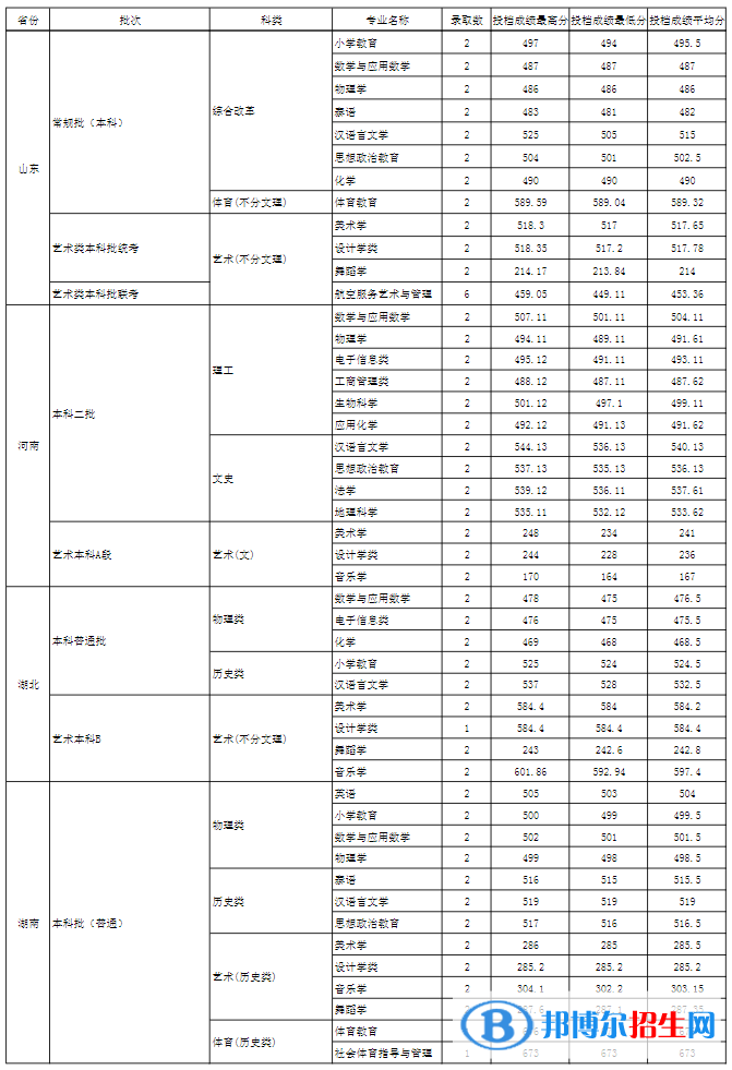 玉溪師范學(xué)院是幾本？是985和211嗎？