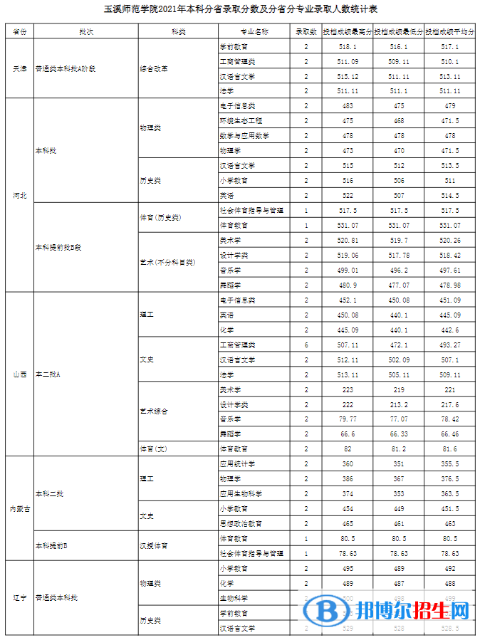 玉溪師范學(xué)院是幾本？是985和211嗎？