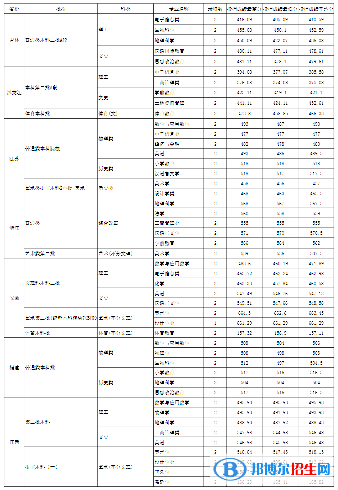 玉溪師范學(xué)院是幾本？是985和211嗎？