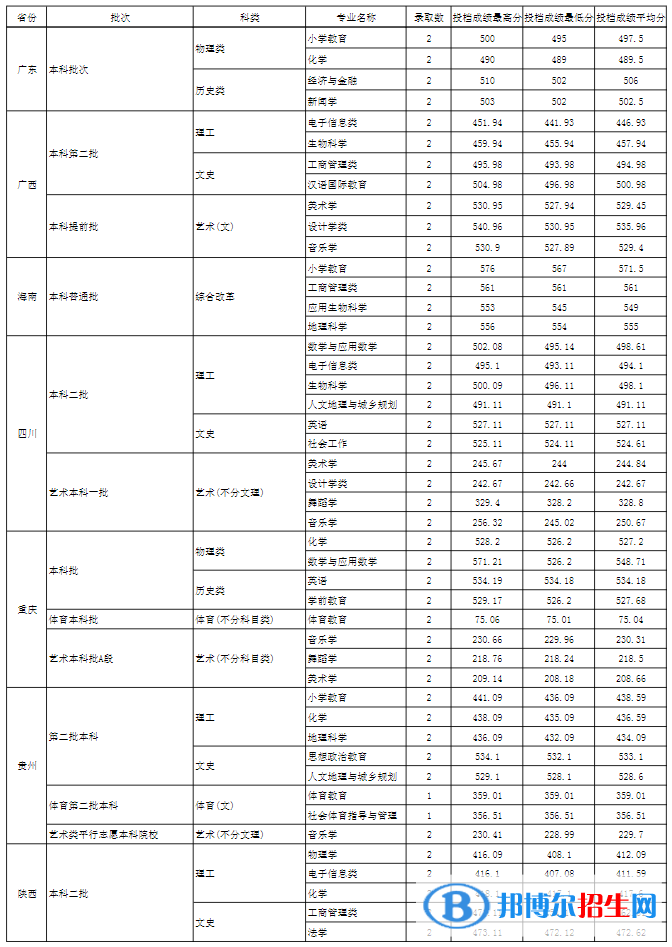 玉溪師范學(xué)院是幾本？是985和211嗎？