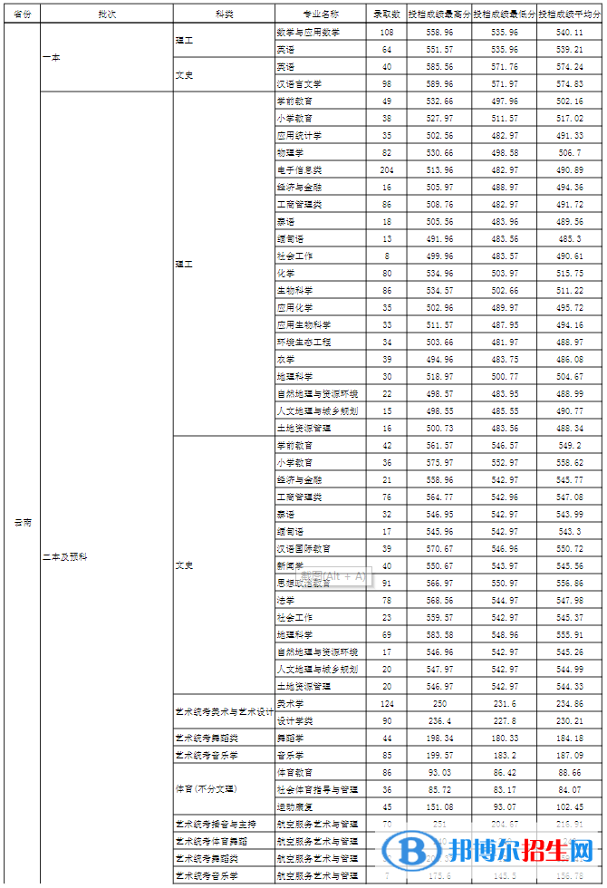 玉溪師范學(xué)院是幾本？是985和211嗎？