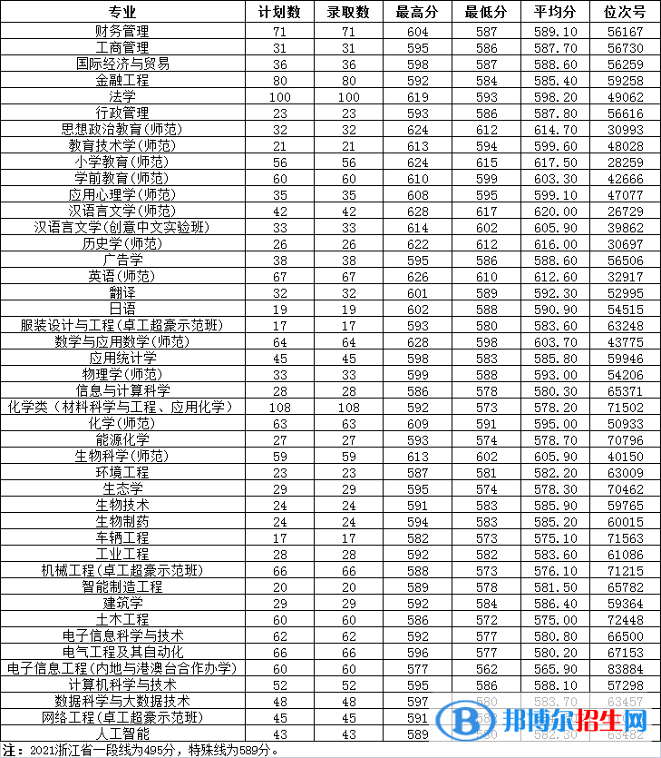 溫州大學(xué)是幾本？是985和211嗎？