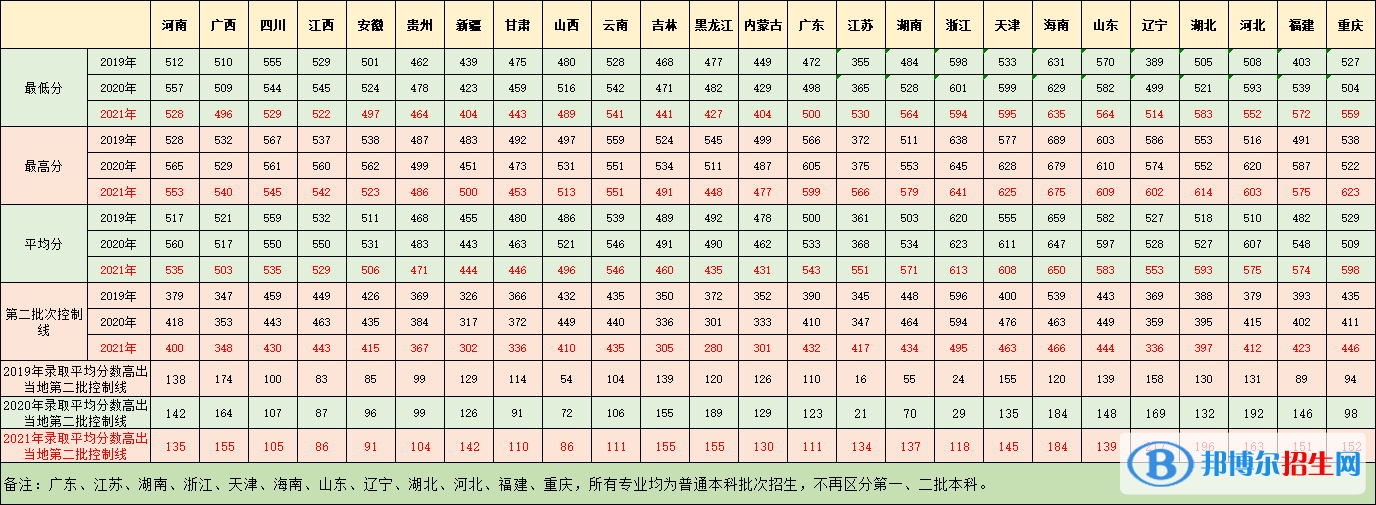廣東醫(yī)科大學(xué)是幾本_是一本還是二本大學(xué)？