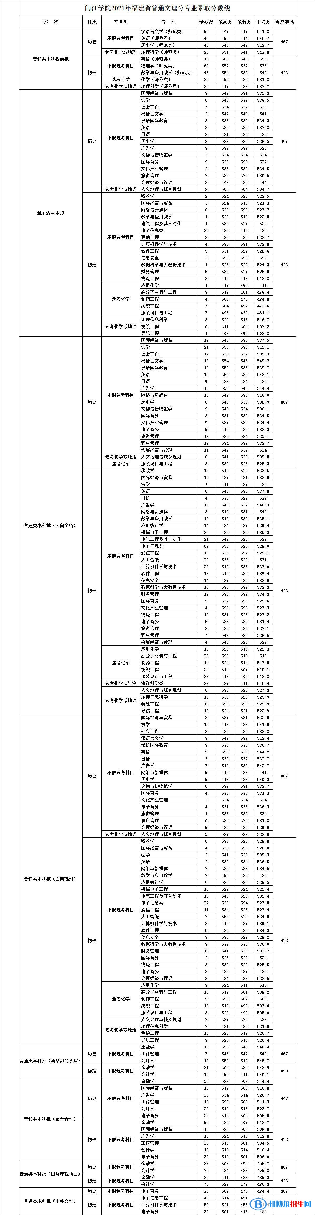 閩江學(xué)院是幾本？是985和211嗎？