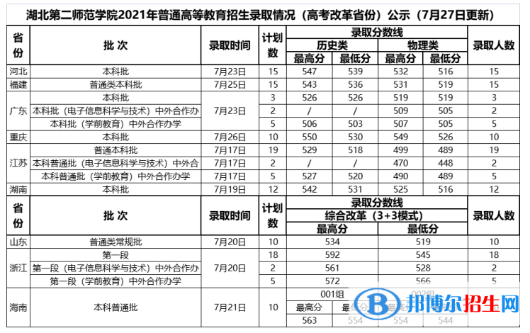 湖北第二師范學(xué)院是幾本？是985和211嗎？