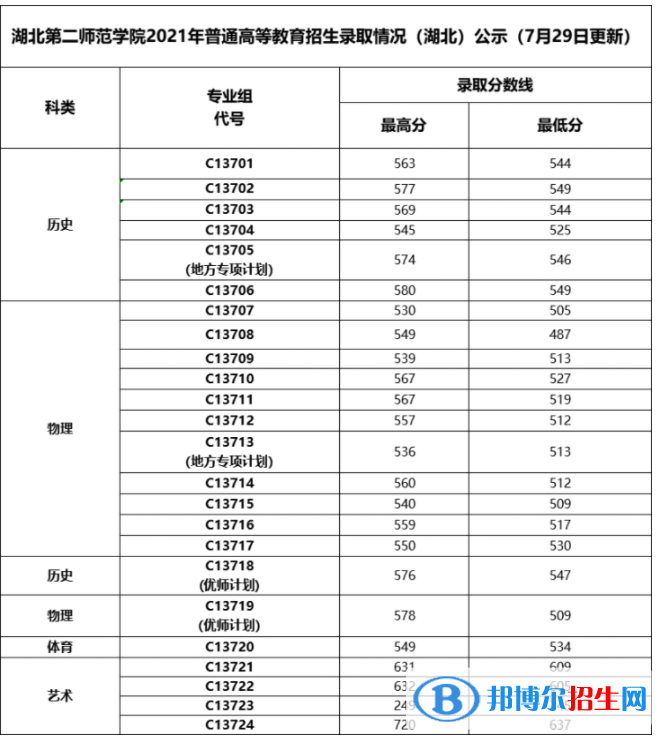 湖北第二師范學(xué)院是幾本？是985和211嗎？