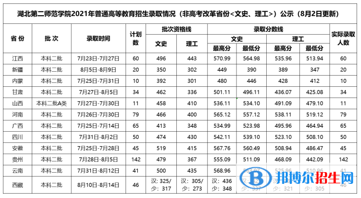 湖北第二師范學(xué)院是幾本？是985和211嗎？