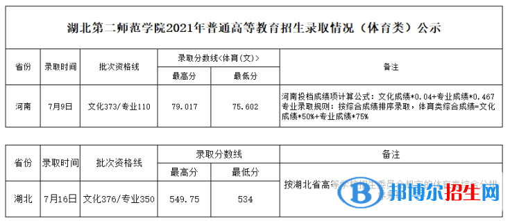 湖北第二師范學(xué)院是幾本？是985和211嗎？