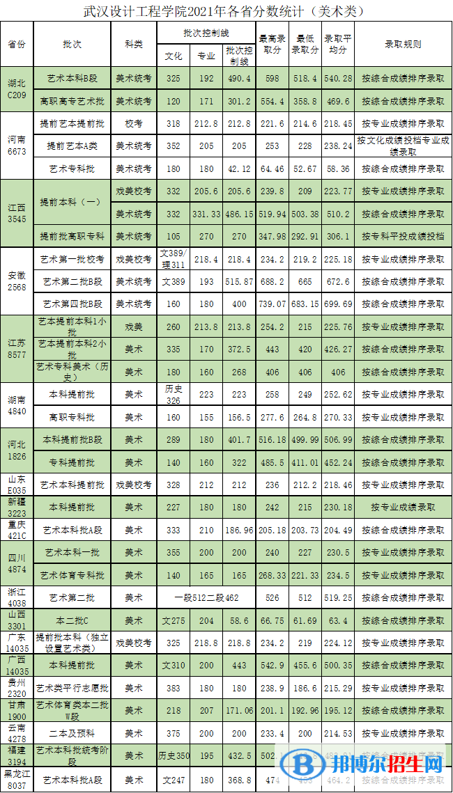 武漢設(shè)計(jì)工程學(xué)院是幾本？是985和211嗎？