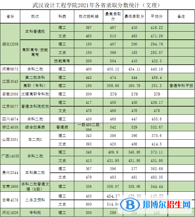 武漢設(shè)計(jì)工程學(xué)院是幾本？是985和211嗎？