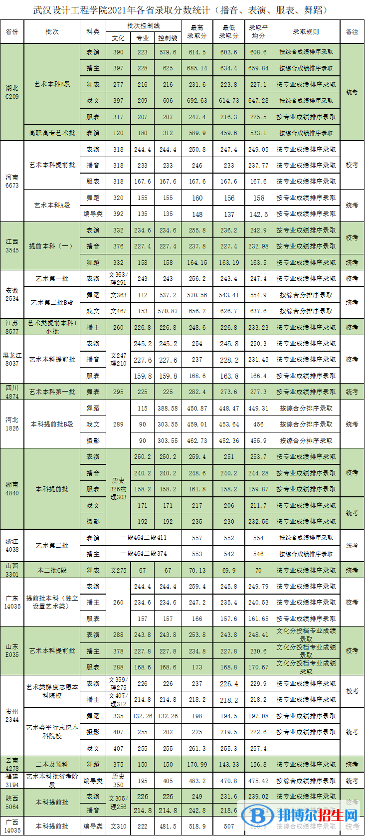 武漢設(shè)計(jì)工程學(xué)院是幾本？是985和211嗎？