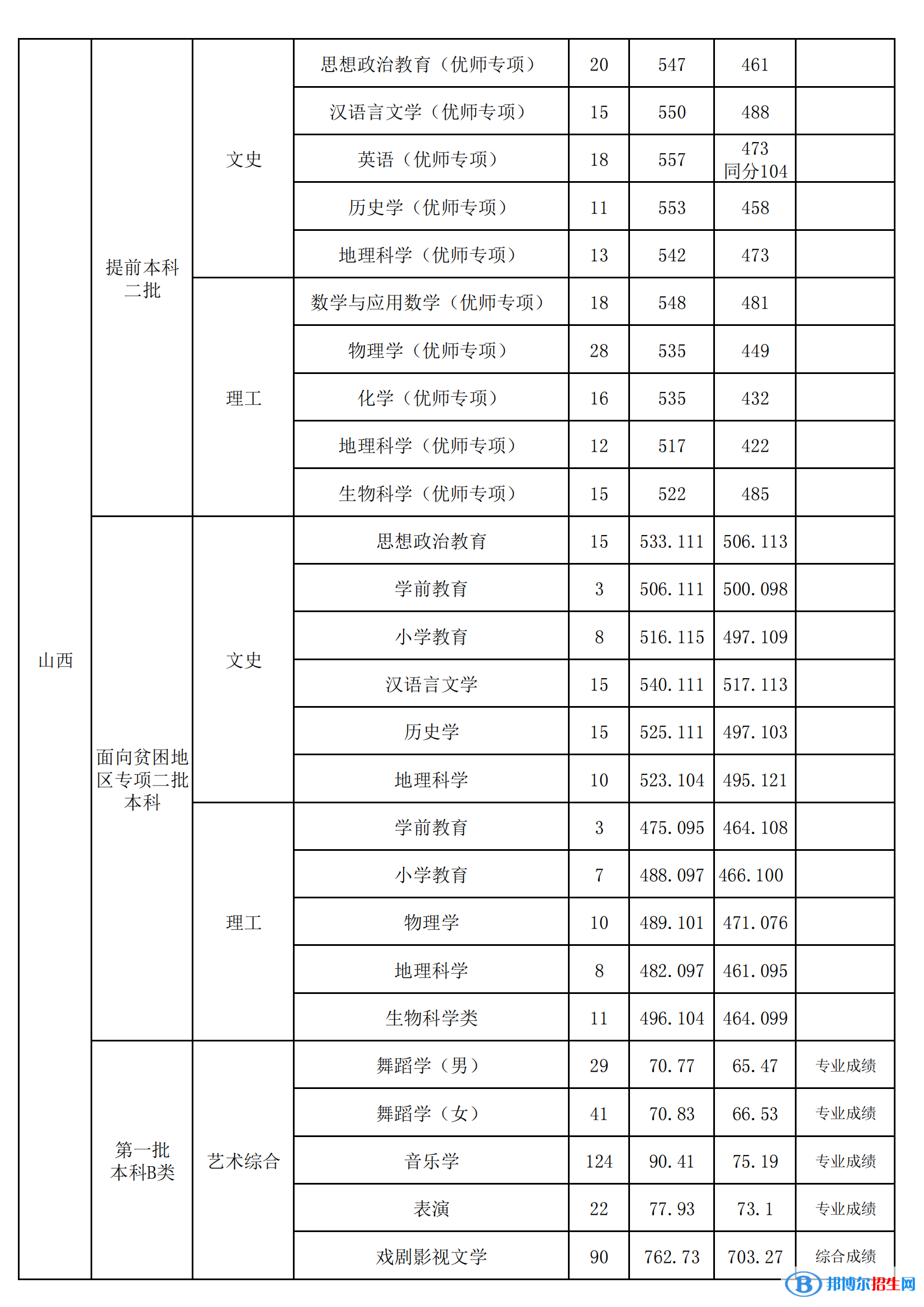 山西師范大學(xué)是幾本？是985和211嗎？