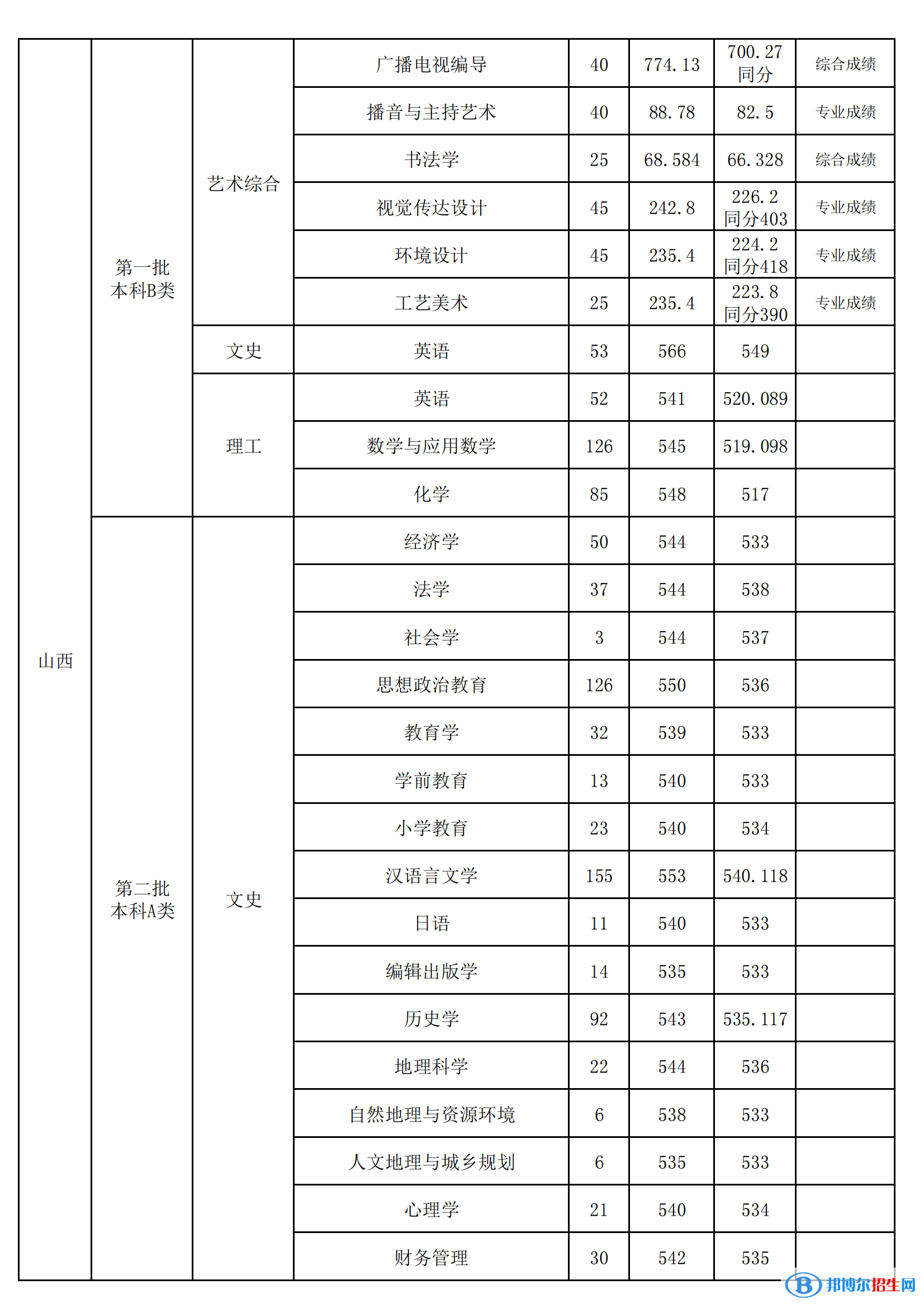 山西師范大學(xué)是幾本？是985和211嗎？