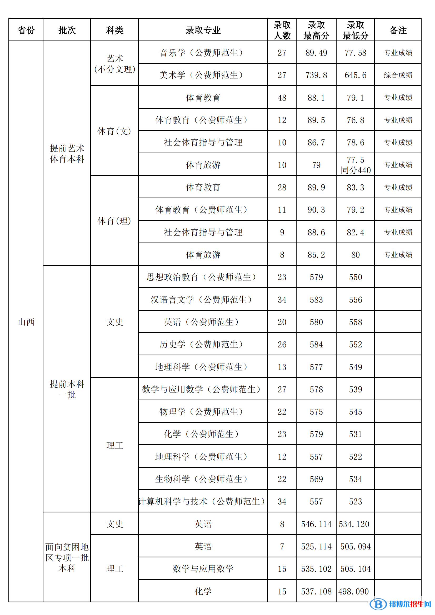 山西師范大學(xué)是幾本？是985和211嗎？