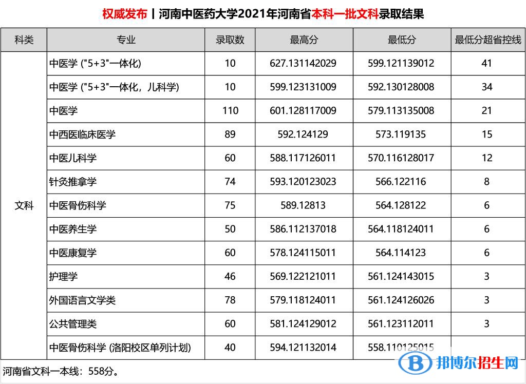 河南中醫(yī)藥大學(xué)是幾本？是985和211嗎？