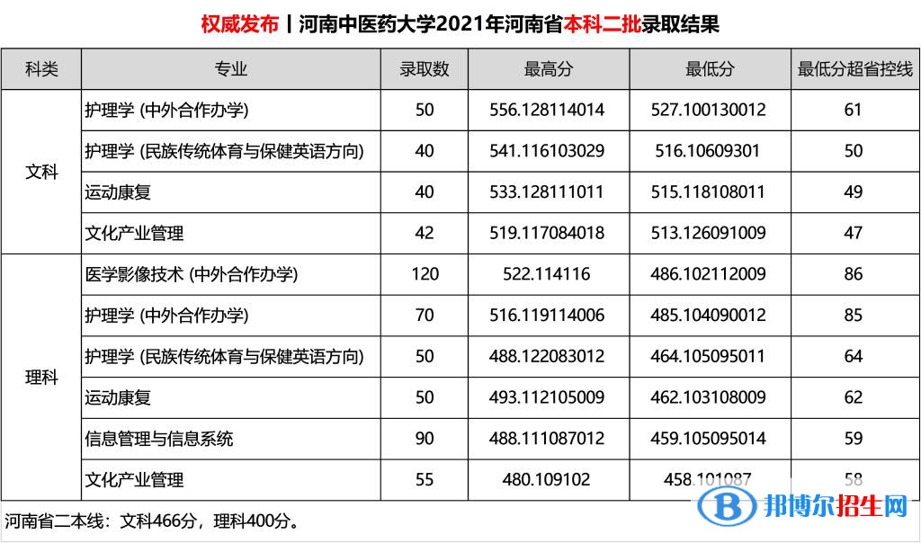河南中醫(yī)藥大學(xué)是幾本？是985和211嗎？