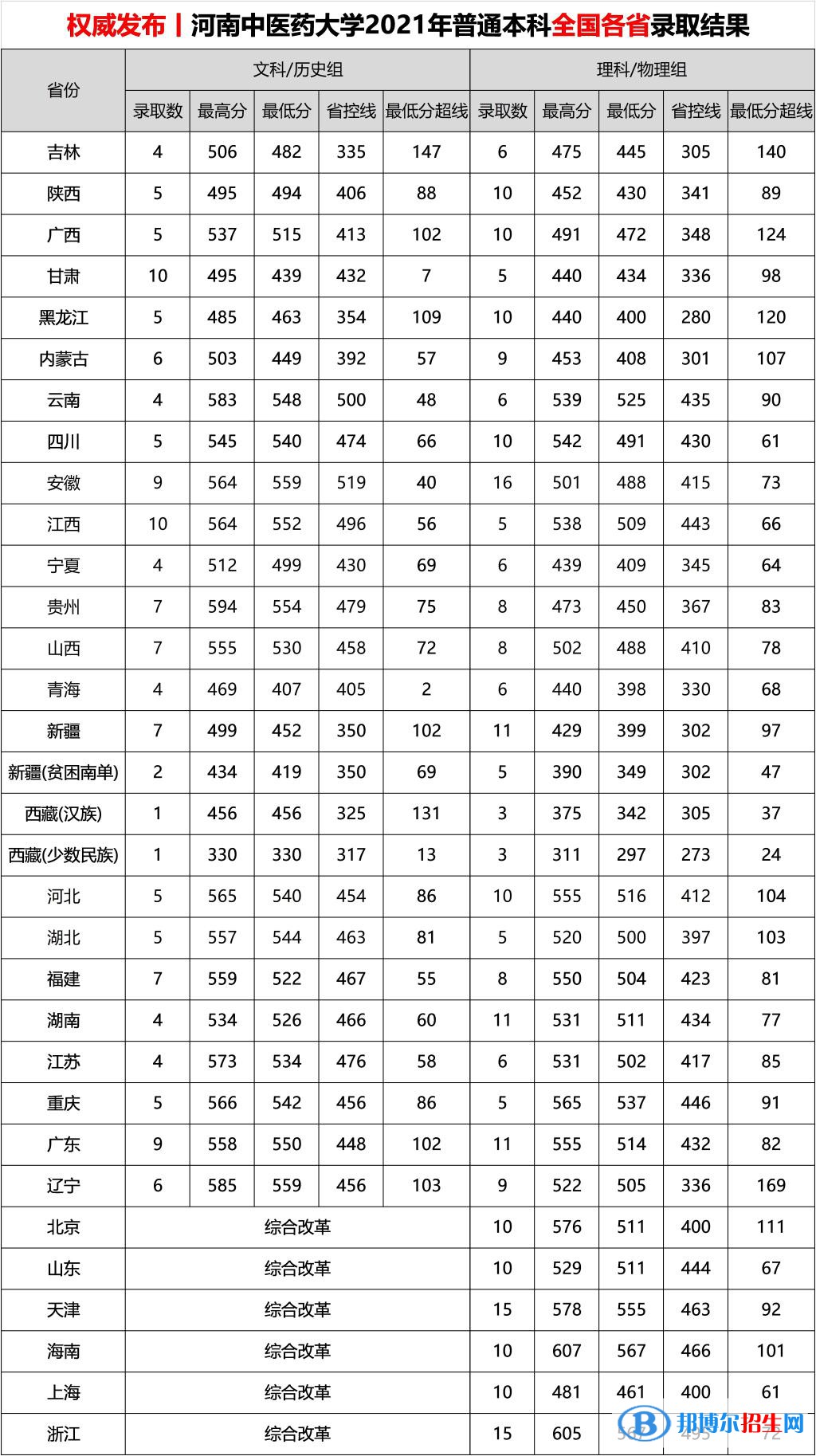 河南中醫(yī)藥大學(xué)是幾本？是985和211嗎？