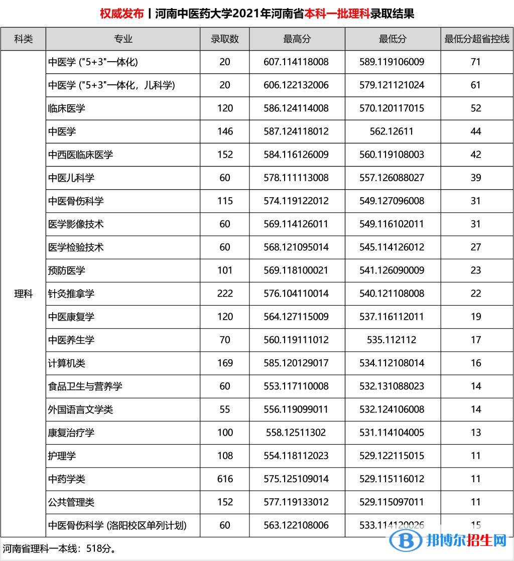 河南中醫(yī)藥大學(xué)是幾本？是985和211嗎？