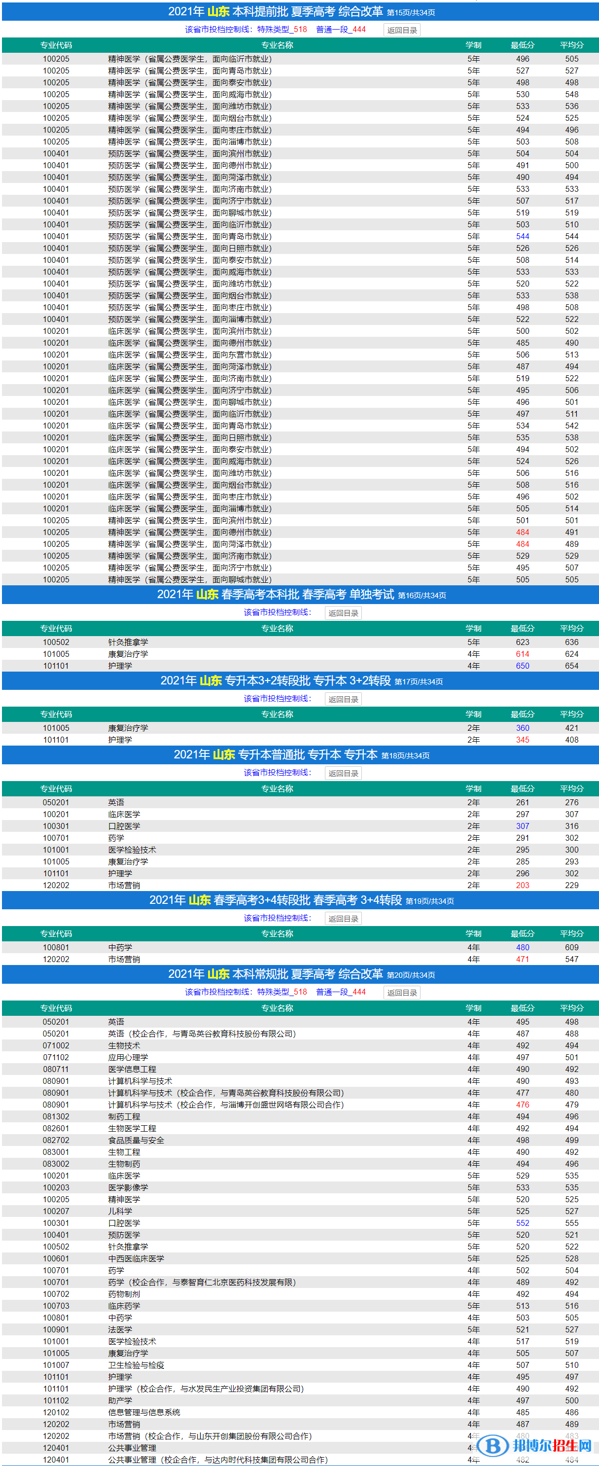 濟寧醫(yī)學院是幾本？是985和211嗎？