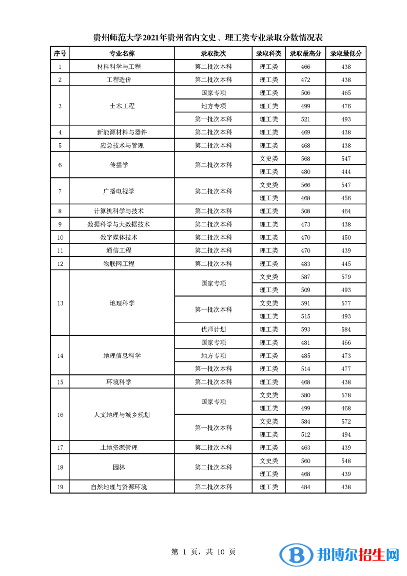 貴州師范大學是幾本？是985和211嗎？