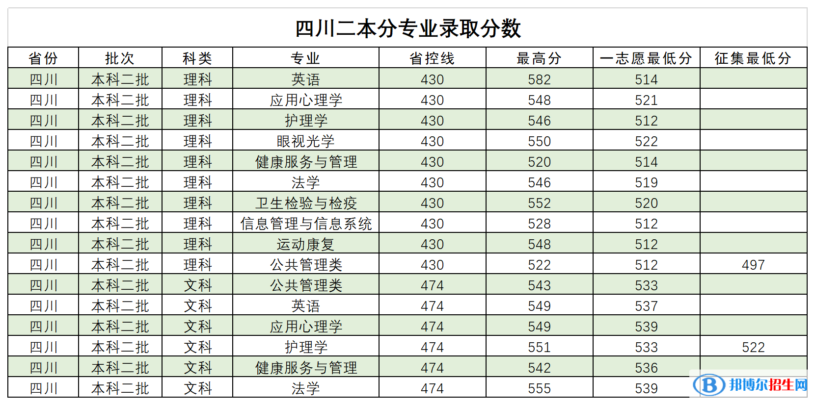 西南醫(yī)科大學是幾本？是985和211嗎？