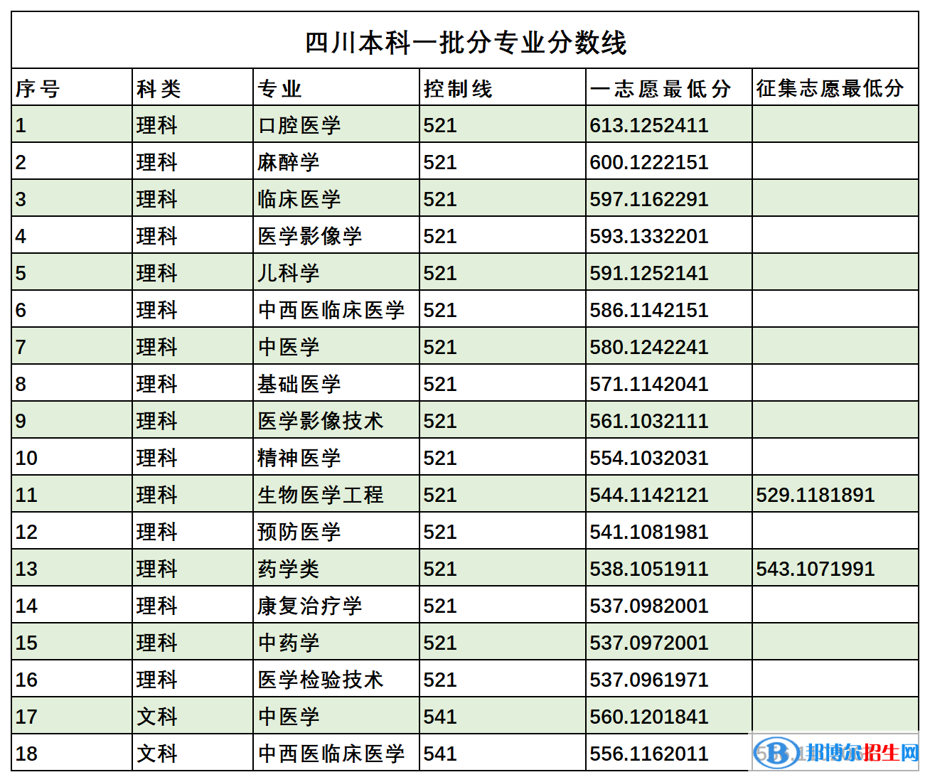 西南醫(yī)科大學是幾本？是985和211嗎？
