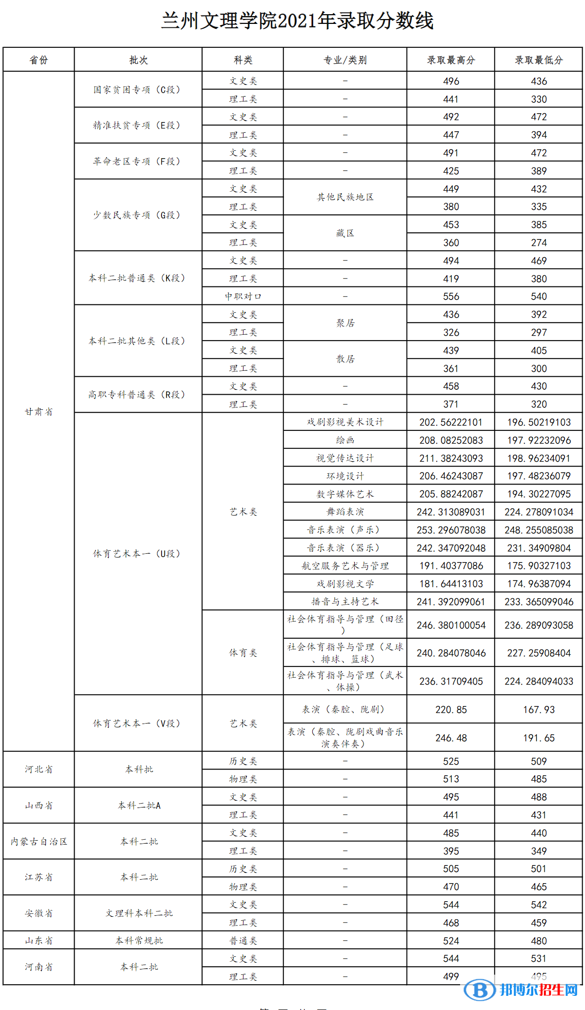 蘭州文理學(xué)院是幾本？是985和211嗎？
