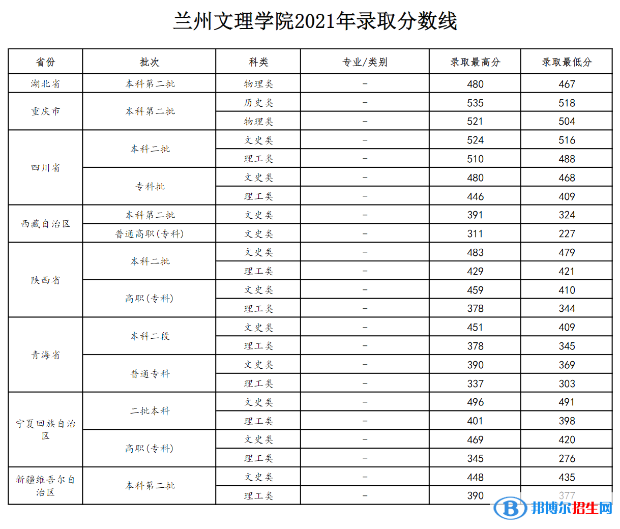 蘭州文理學(xué)院是幾本？是985和211嗎？