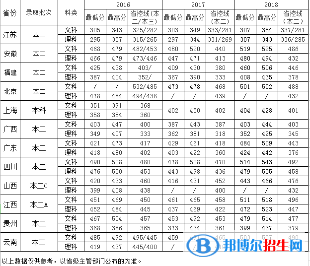 南京中醫(yī)藥大學(xué)翰林學(xué)院是幾本？是985和211嗎？