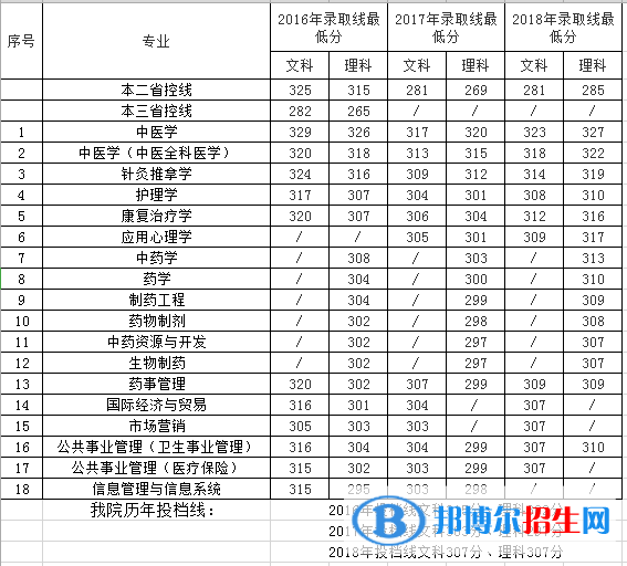 南京中醫(yī)藥大學(xué)翰林學(xué)院是幾本？是985和211嗎？