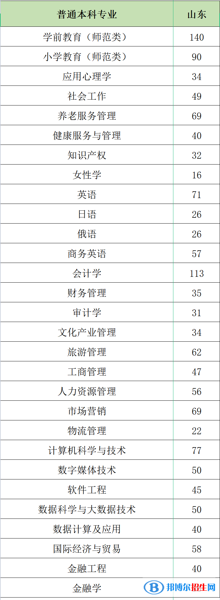 山東女子學(xué)院開設(shè)哪些專業(yè)，山東女子學(xué)院招生專業(yè)名單匯總-2023參考