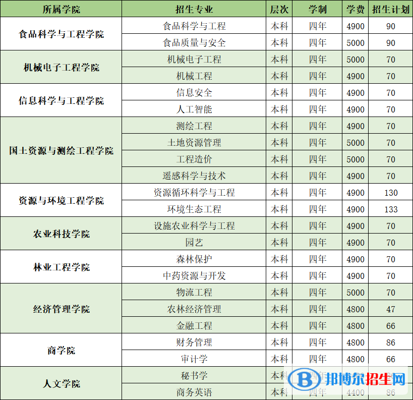 山東農(nóng)業(yè)工程學(xué)院開(kāi)設(shè)哪些專業(yè)，山東農(nóng)業(yè)工程學(xué)院招生專業(yè)名單匯總-2023參考