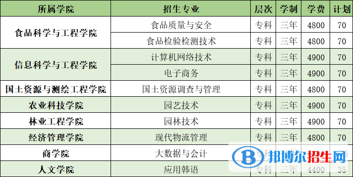 山東農(nóng)業(yè)工程學(xué)院開(kāi)設(shè)哪些專業(yè)，山東農(nóng)業(yè)工程學(xué)院招生專業(yè)名單匯總-2023參考