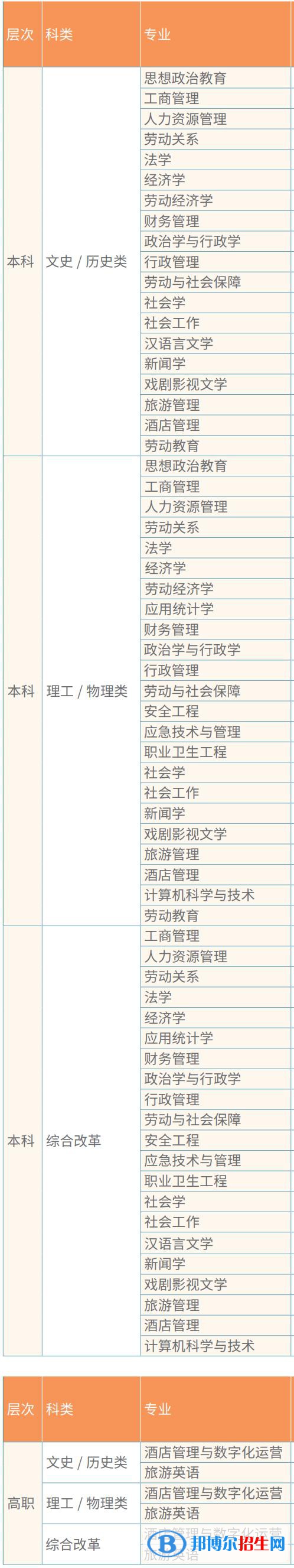 中國(guó)勞動(dòng)關(guān)系學(xué)院開設(shè)哪些專業(yè)，中國(guó)勞動(dòng)關(guān)系學(xué)院招生專業(yè)名單匯總-2023參考