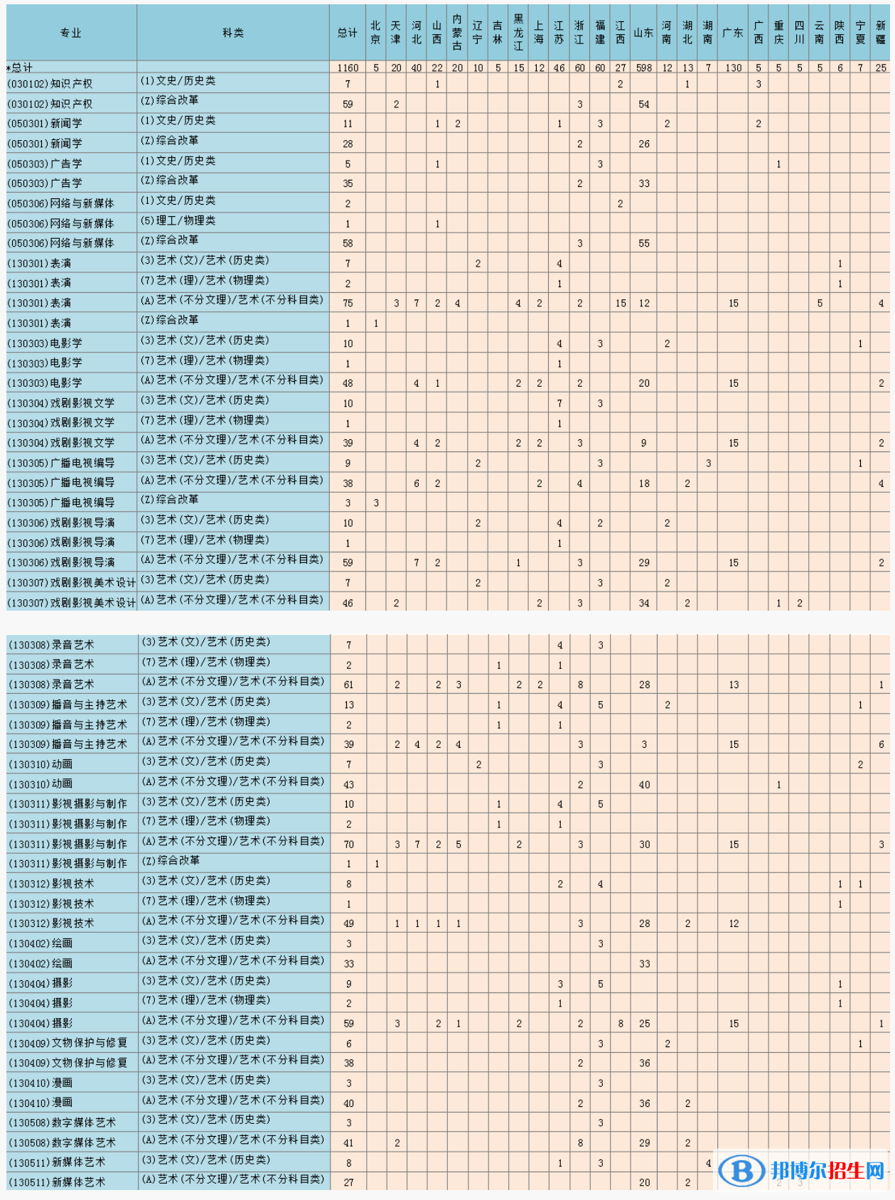 青島電影學院開設哪些專業(yè)，青島電影學院招生專業(yè)名單匯總-2023參考