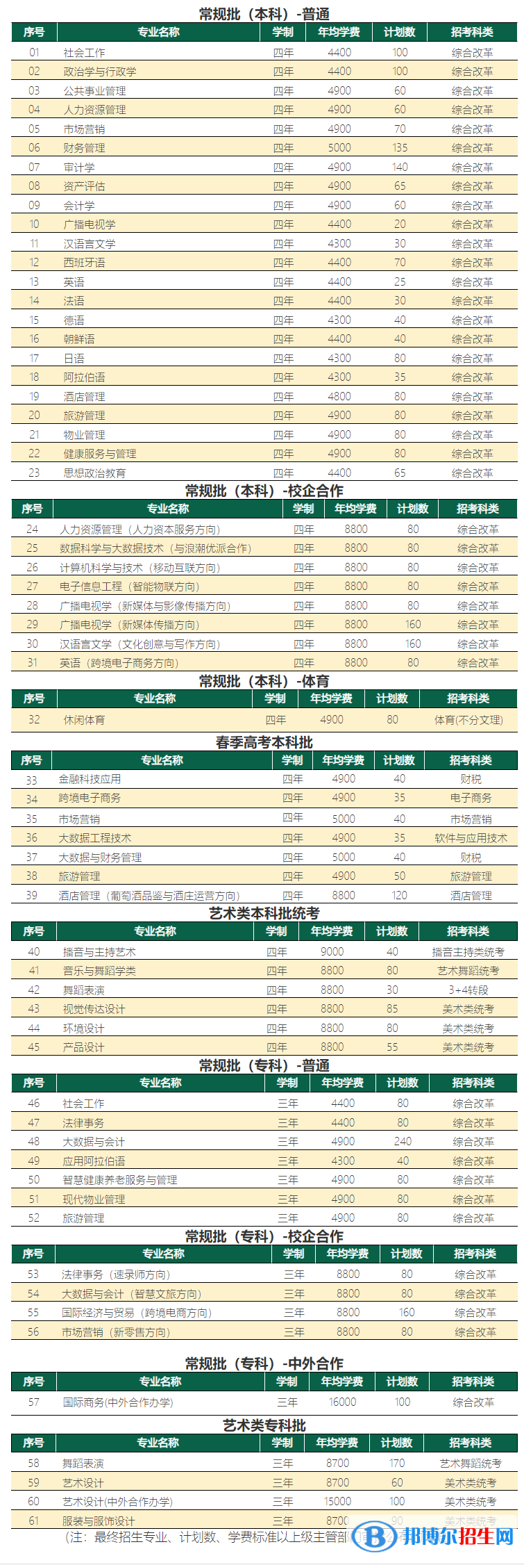 山東青年政治學院開設哪些專業(yè)，山東青年政治學院招生專業(yè)名單匯總-2023參考