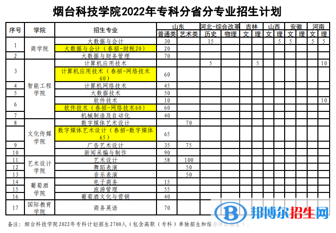 煙臺科技學院開設哪些專業(yè)，煙臺科技學院招生專業(yè)名單匯總-2023參考