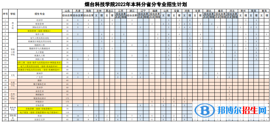 煙臺科技學院開設哪些專業(yè)，煙臺科技學院招生專業(yè)名單匯總-2023參考
