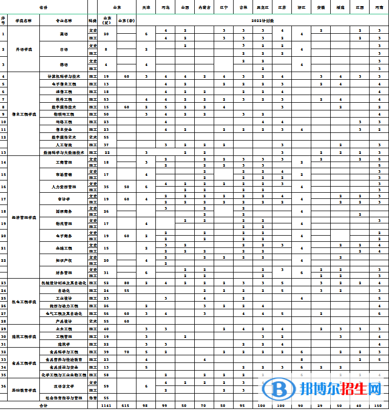 青島工學(xué)院開設(shè)哪些專業(yè)，青島工學(xué)院招生專業(yè)名單匯總-2023參考