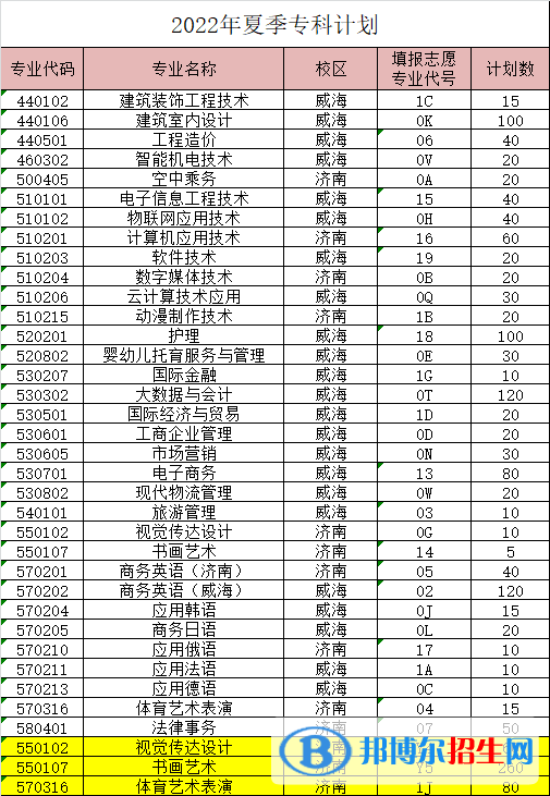 山東外事職業(yè)大學(xué)開設(shè)哪些專業(yè)，山東外事職業(yè)大學(xué)招生專業(yè)名單匯總-2023參考
