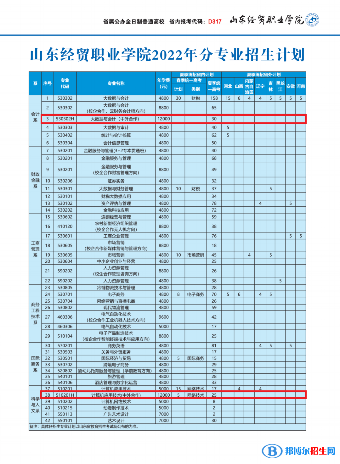 山東經(jīng)貿(mào)職業(yè)學(xué)院有哪些中外合作辦學(xué)專業(yè)？（附名單）